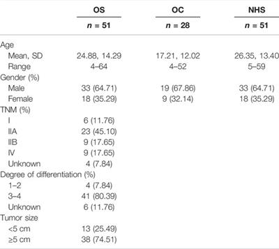 Evaluating a Panel of Autoantibodies Against Tumor-Associated Antigens in Human Osteosarcoma